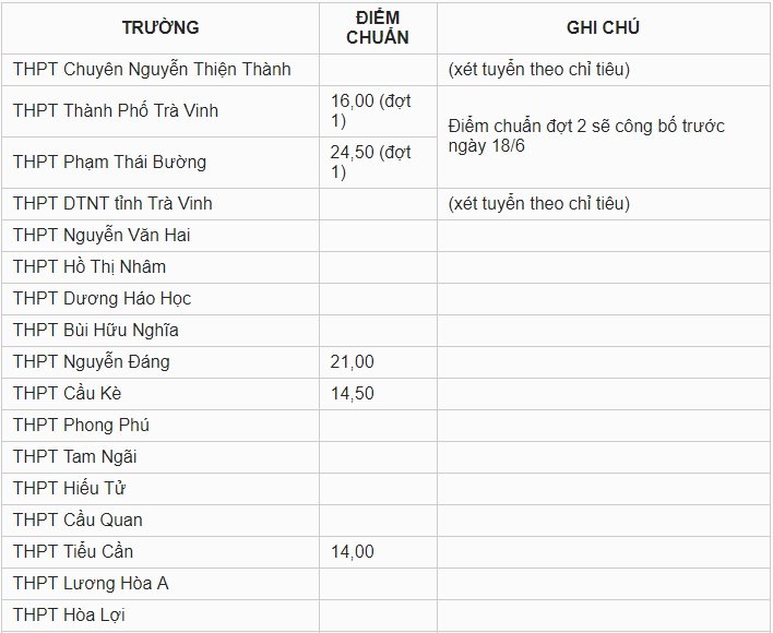 diem-chuan-vao-lop-10-tinh-tra-vinh-nam-2019
