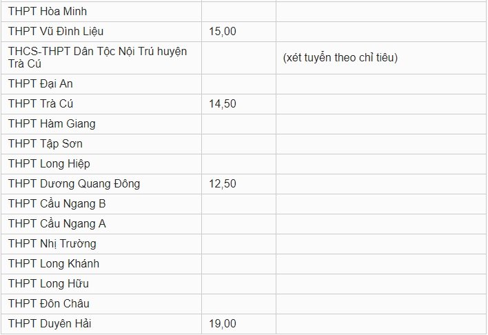diem-chuan-vao-lop-10-tinh-tra-vinh-nam-2019