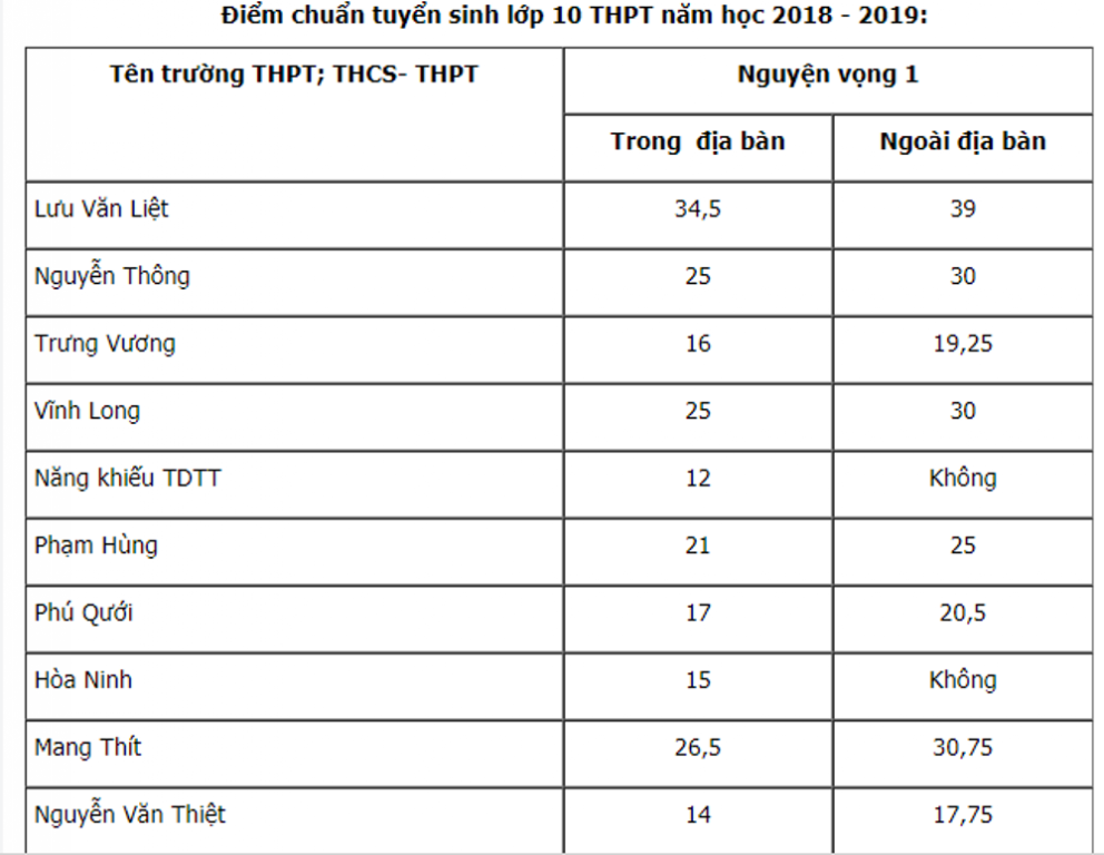diem-chuan-vao-lop-10-tinh-vinh-long-nam-2019