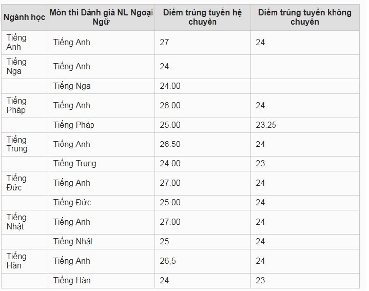 diem-chuan-vao-lop-10-truong-thpt-chuyen-ngoai-ngu-nam-2019