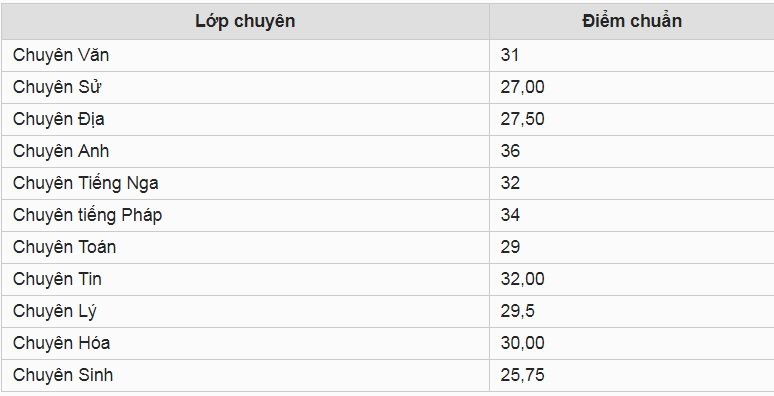 diem-chuan-vao-lop-10-truong-thpt-chuyen-nguyen-hue-nam-2019