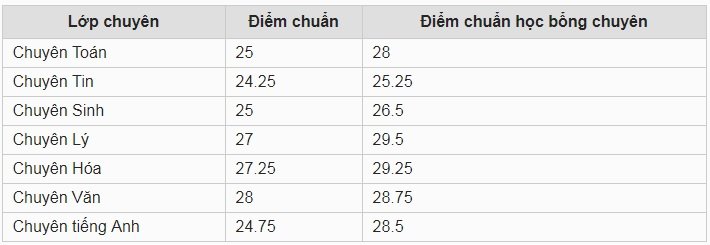 diem-chuan-vao-lop-10-truong-thpt-chuyen-su-pham-nam-2019