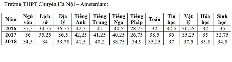 diem-chuan-vao-lop-10-truong-thpt-ha-noi-amsterdam-nam-2019