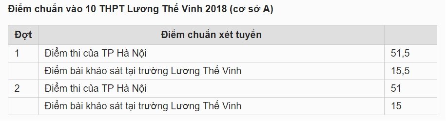 diem-chuan-vao-lop-10-truong-thpt-luong-the-vinh-nam-2019