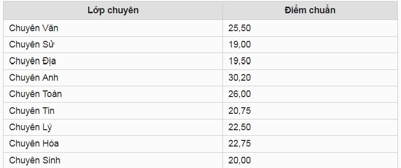 diem-chuan-vao-lop-10-truong-thpt-son-tay-ha-noi-nam-2019