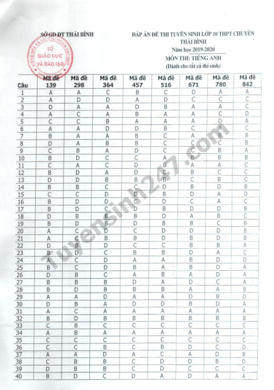 de-thi-vao-lop-10-mon-anh-thpt-chuyen-thai-binh-va-dap-an-2019