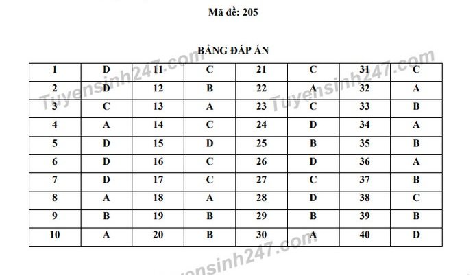 dap-an-de-thi-vao-lop-10-nam-2019-mon-dia-ly-tinh-bac-giang