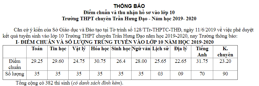 tra-cuu-diem-thi-diem-chuan-vao-lop-10-thpt-chuyen-tran-hung-dao-2019-binh-thuan