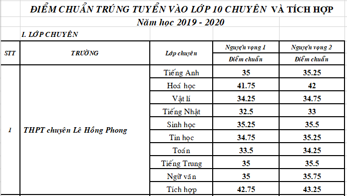 tra-cuu-diem-thi-diem-chuan-vao-lop-10-thpt-chuyen-le-hong-phong-2019-tp-hcm