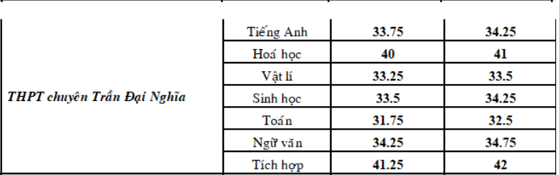 tra-cuu-diem-thi-diem-chuan-vao-lop-10-thpt-chuyen-tran-dai-nghia-2019-tp-hcm