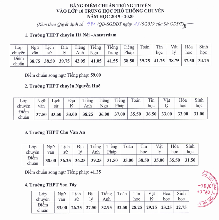 diem-chuan-vao-lop-10-truong-thpt-ha-noi-amsterdam-nam-2019