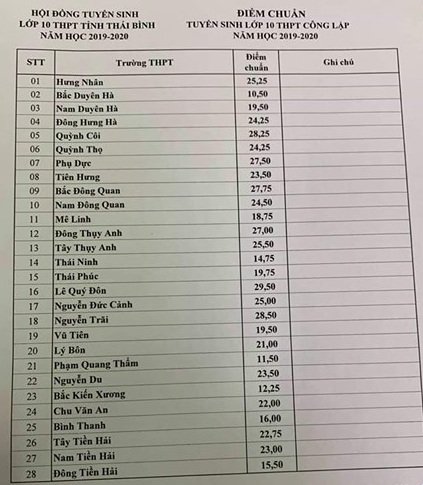 diem-chuan-vao-lop-10-tinh-thai-binh-nam-2019
