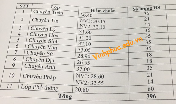 tra-cuu-diem-thi-diem-chuan-vao-lop-10-thpt-chuyen-vinh-phuc-2019