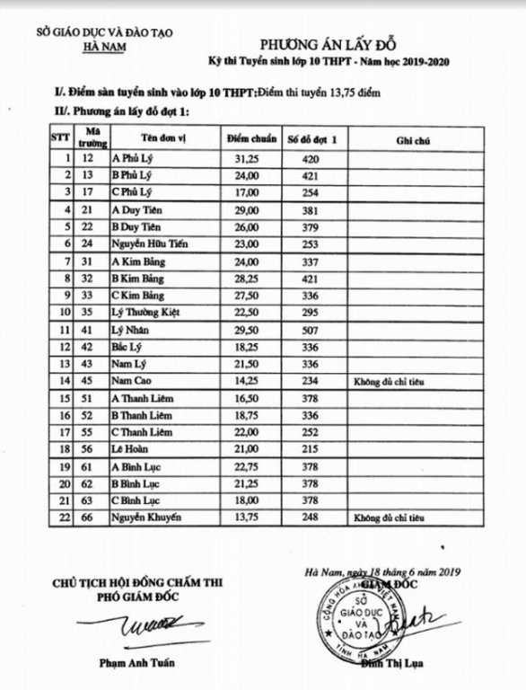 diem-chuan-vao-lop-10-tinh-ha-nam-nam-2019