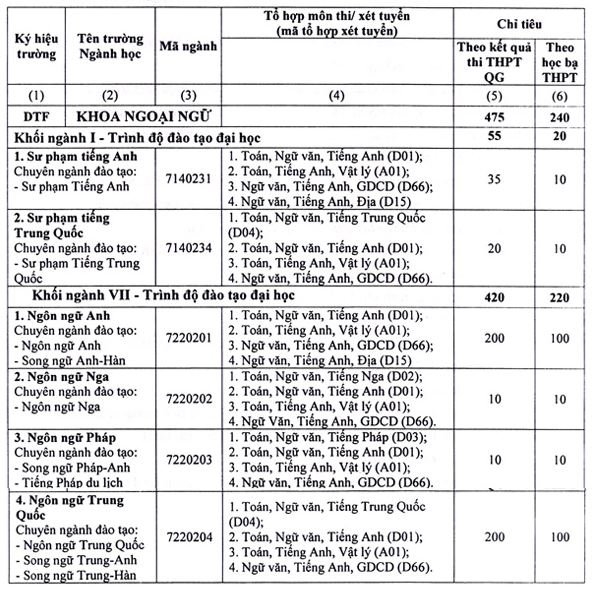 chi-tieu-tuyen-sinh-khoa-ngoai-ngu-truong-dai-hoc-thai-nguyen-nam-2019