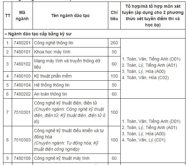 chi-tieu-tuyen-sinh-truong-dai-hoc-cong-nghe-thong-tin-va-truyen-thong-truong-dai-hoc-thai-nguyen-nam-2019