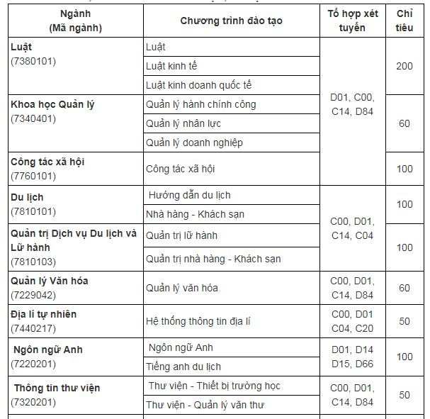chi-tieu-tuyen-sinh-truong-dai-hoc-khoa-hoc-truong-dai-hoc-thai-nguyen-nam-2019