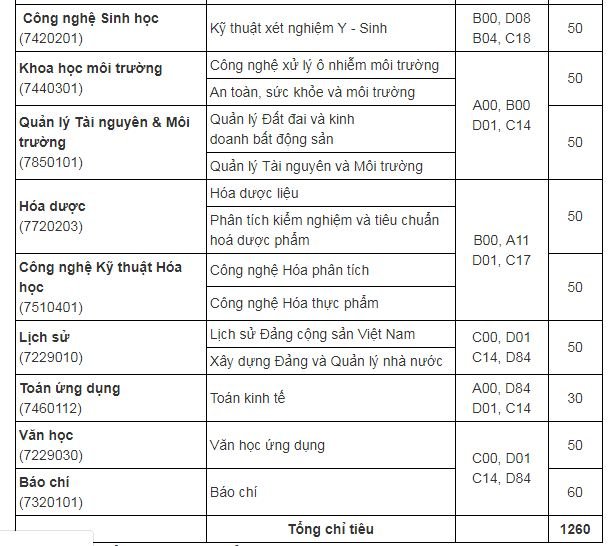 chi-tieu-tuyen-sinh-truong-dai-hoc-khoa-hoc-truong-dai-hoc-thai-nguyen-nam-2019