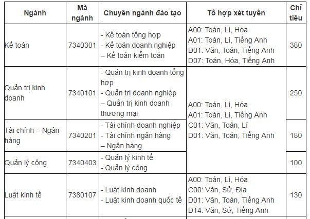 chi-tieu-tuyen-sinh-truong-dai-hoc-kinh-te-va-quan-tri-kinh-doanh-truong-dai-hoc-thai-nguyen-nam-2019