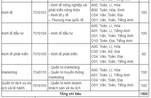 chi-tieu-tuyen-sinh-truong-dai-hoc-kinh-te-va-quan-tri-kinh-doanh-truong-dai-hoc-thai-nguyen-nam-2019
