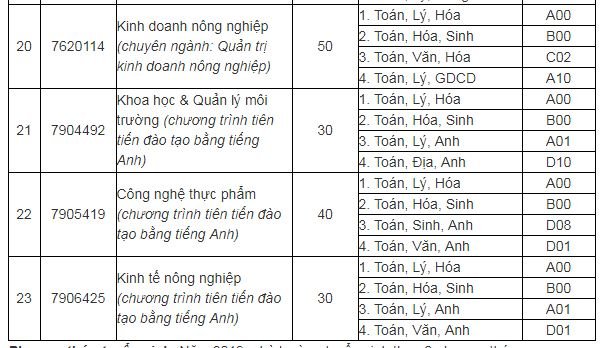 chi-tieu-tuyen-sinh-truong-dai-hoc-nong-lam-truong-dai-hoc-thai-nguyen-nam-2019