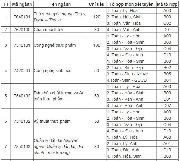 chi-tieu-tuyen-sinh-truong-dai-hoc-nong-lam-truong-dai-hoc-thai-nguyen-nam-2019