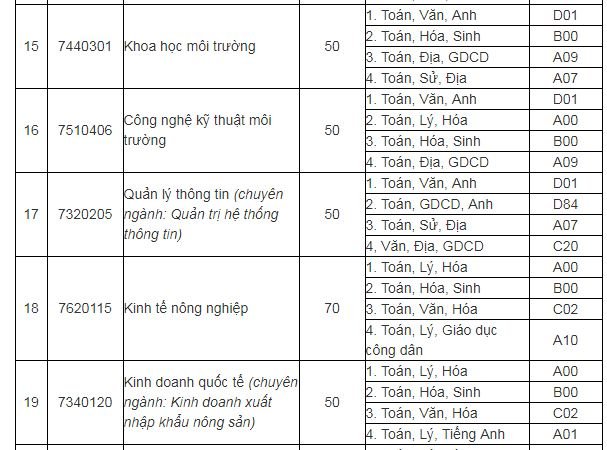 chi-tieu-tuyen-sinh-truong-dai-hoc-nong-lam-truong-dai-hoc-thai-nguyen-nam-2019