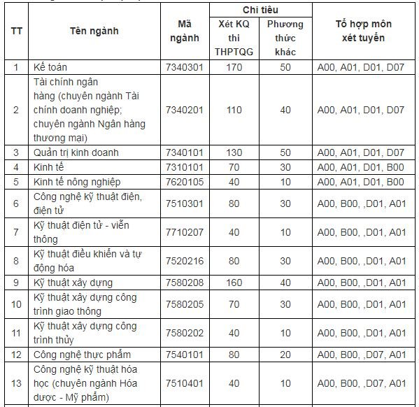 chi-tieu-tuyen-sinh-truong-dai-hoc-vinh-nam-2019
