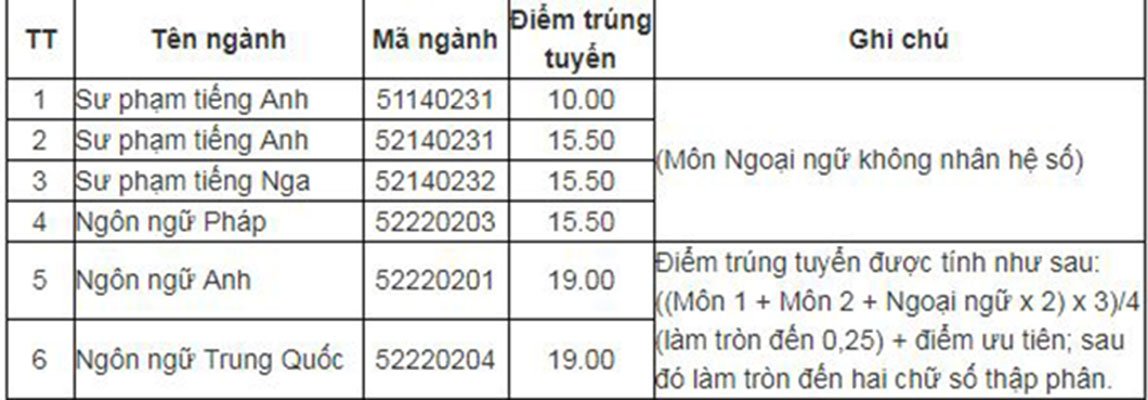 diem-chuan-khoa-ngoai-ngu-truong-dai-hoc-thai-nguyen-2019