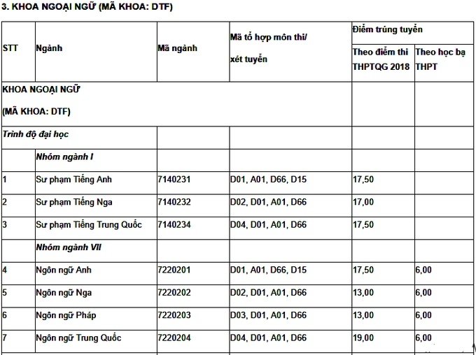 diem-chuan-khoa-ngoai-ngu-truong-dai-hoc-thai-nguyen-2019