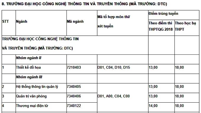 diem-chuan-truong-dai-hoc-cong-nghe-thong-tin-va-truyen-thong-truong-dai-hoc-thai-nguyen-2019