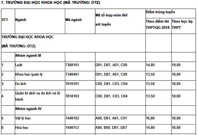 diem-chuan-truong-dai-hoc-khoa-hoc-truong-dai-hoc-thai-nguyen-2019