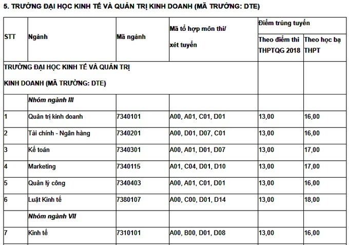 diem-chuan-truong-dai-hoc-kinh-te-va-quan-tri-kinh-doanh-truong-dai-hoc-thai-nguyen-2019
