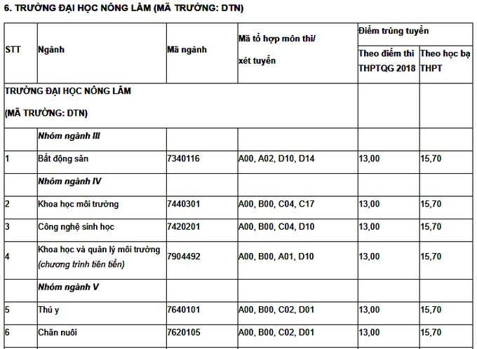 diem-chuan-truong-dai-hoc-nong-lam-truong-dai-hoc-thai-nguyen-2019