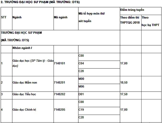 diem-chuan-truong-dai-hoc-su-pham-truong-dai-hoc-thai-nguyen-2019