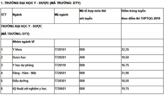 diem-chuan-truong-dai-hoc-y-duoc-truong-dai-hoc-thai-nguyen-2019