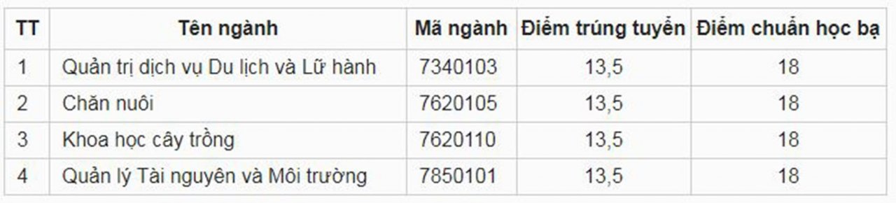 diem-chuan-truong-phan-hieu-dai-hoc-thai-nguyen-tai-lao-cai-truong-dai-hoc-thai-nguyen-2019