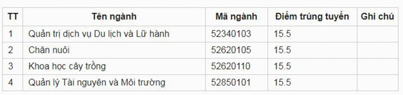 diem-chuan-truong-phan-hieu-dai-hoc-thai-nguyen-tai-lao-cai-truong-dai-hoc-thai-nguyen-2019