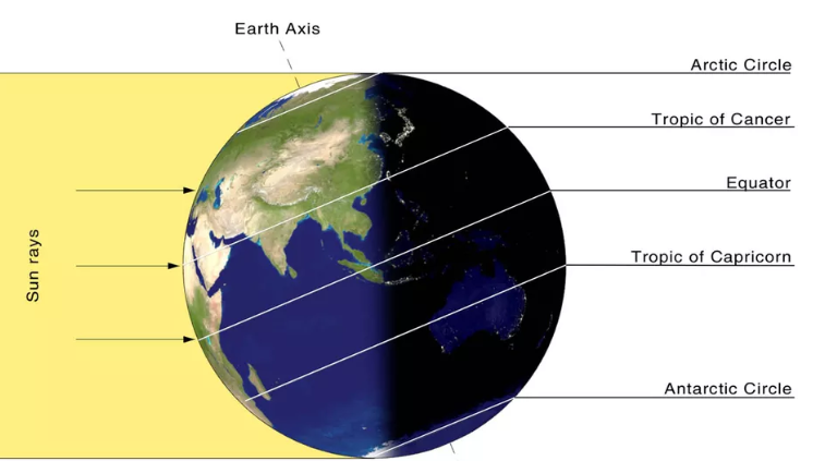 Ngày dài nhất năm là ngày mặt trời chiếu thẳng vào Chí tuyến Bắc (Tropic of Cancer), hay 23,26 độ vĩ Bắc.