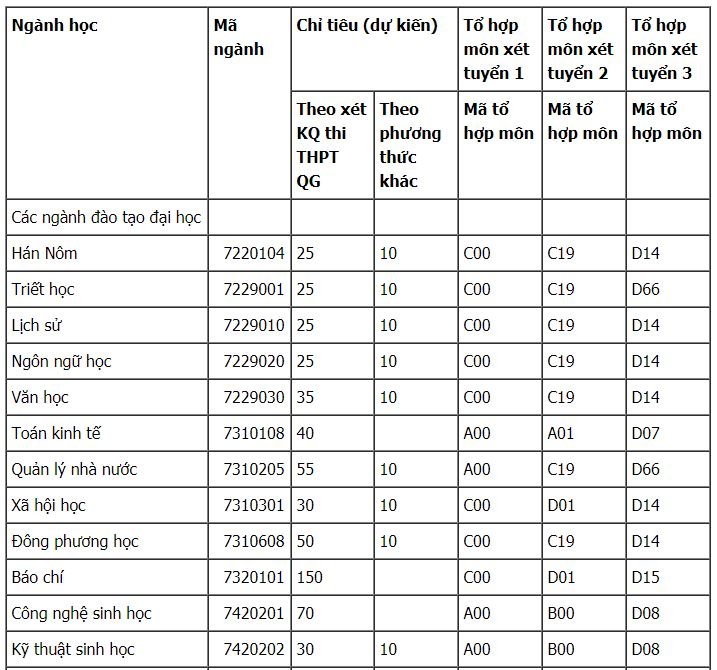 Chỉ tiêu tuyển sính đại học Khoa học Huế 2019