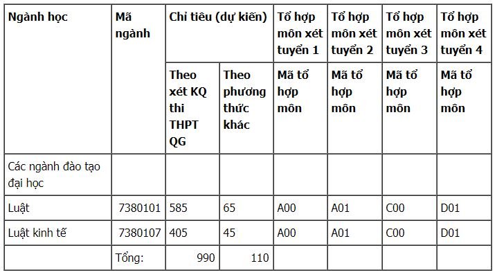 Chỉ tiêu tuyển sinh Đại học Luật - Đại học Huế 2019