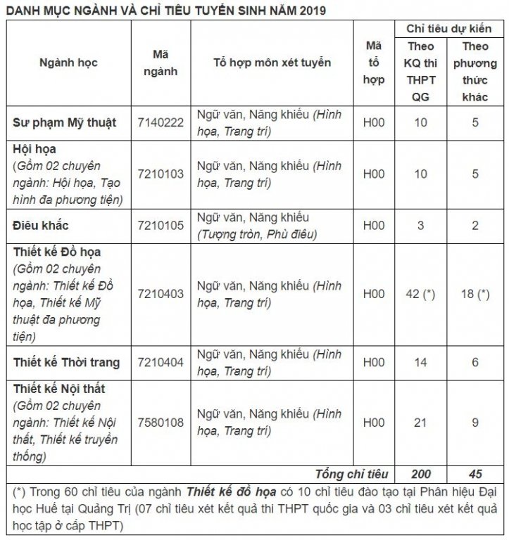 Chỉ tiêu tuyển sinh Đại học Nghệ thuật - Đại học Huế 2019