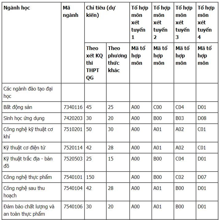 Chỉ tiêu tuyển sinh Đại học Nông lâm - Đại học Huế 2019
