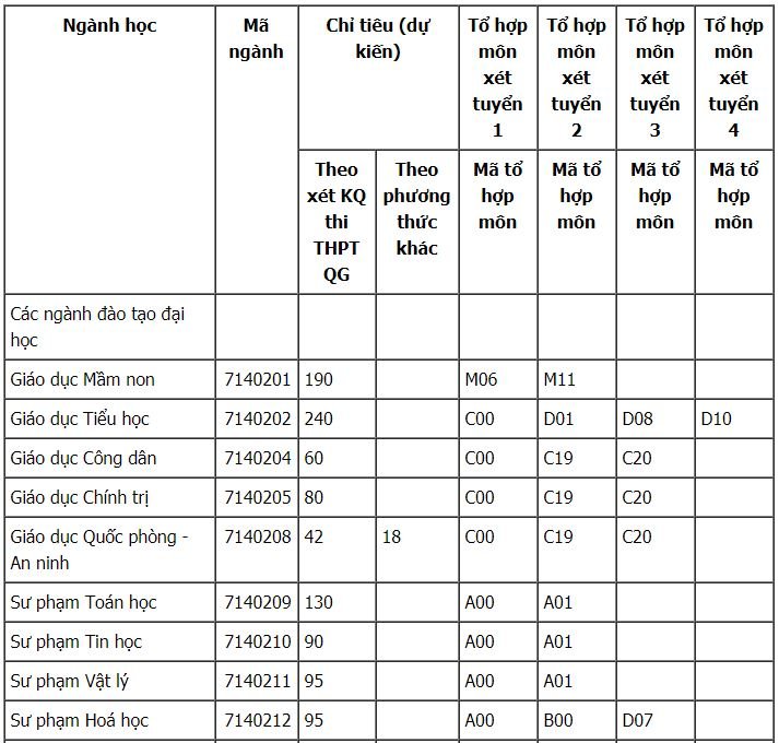 Chỉ tiêu tuyển sinh Đại học sư phạm - Đại học Huế 2019