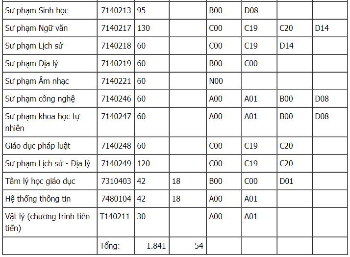 Chỉ tiêu tuyển sinh Đại học sư phạm - Đại học Huế 2019