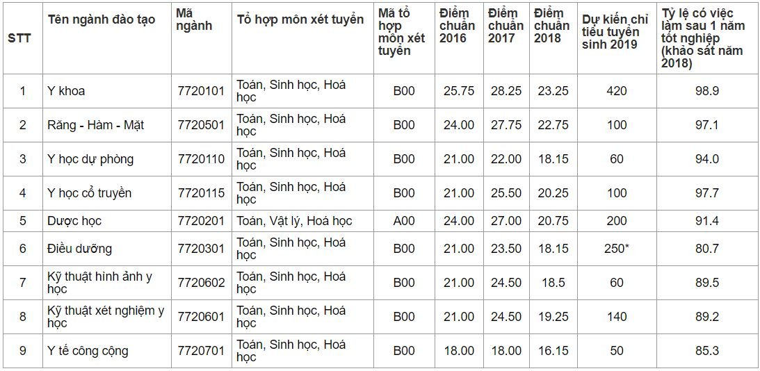 Chỉ tiêu tuyển sinh Đại học Y dược - Đại học Huế 2019