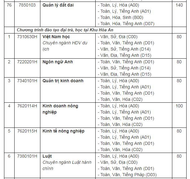 chi-tieu-tuyen-sinh-truong-dai-hoc-can-tho-nam-2019