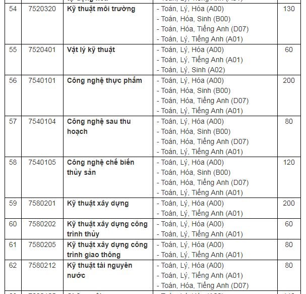 chi-tieu-tuyen-sinh-truong-dai-hoc-can-tho-nam-2019
