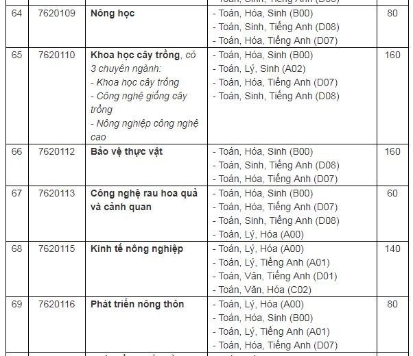 chi-tieu-tuyen-sinh-truong-dai-hoc-can-tho-nam-2019