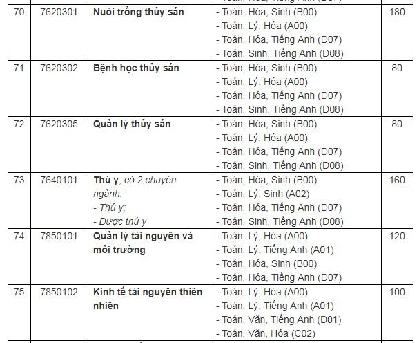 chi-tieu-tuyen-sinh-truong-dai-hoc-can-tho-nam-2019